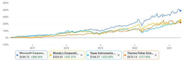 Microsoft, Moody's, Texas Instruments, Thermo Fisher
