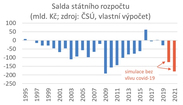 Salda státního rozpočtu ČR