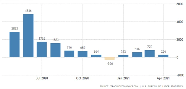 USA - změna počtu pracovních míst mimo zemědělství, zdroj: tradingeconomics.com