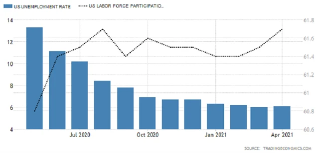USA - míra nezaměstnanosti a míra participace, zdroj: tradingeconomics.com