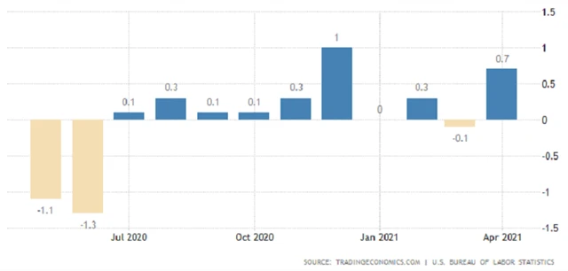 USA - meziměsíční vývoj mezd, zdroj: tradingeconomics.com