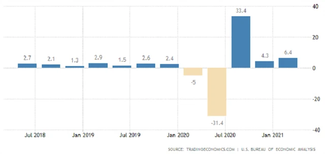 USA - anualizovaný vývoj HDP, zdroj: tradingeconomics.com