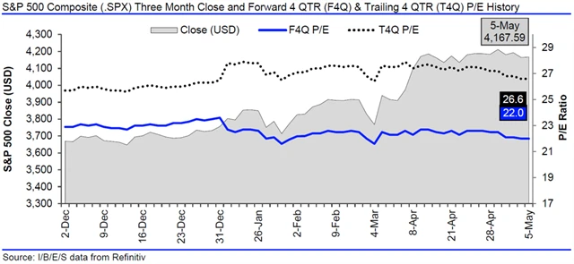 USA - valuace SPX