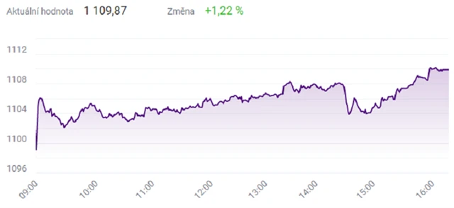 Index PX - 7. května 2021, zdroj: BCPP