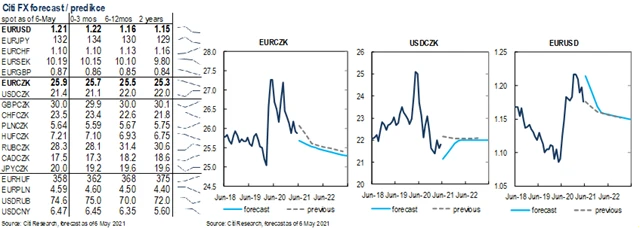 FX výhled Citigroup (květen 2021)