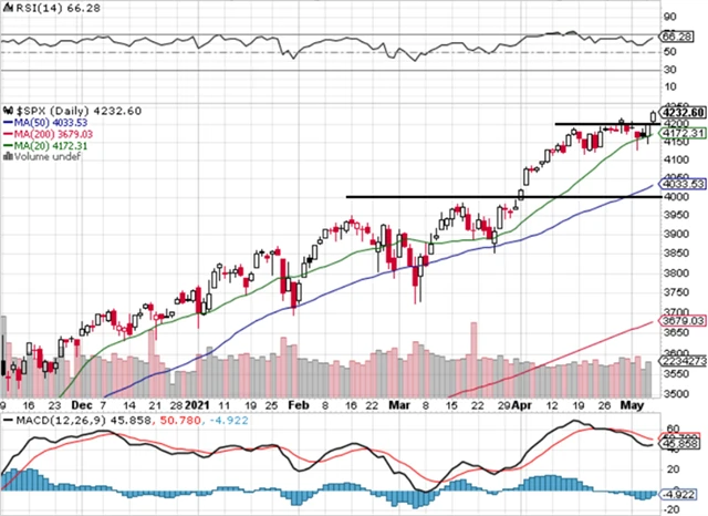 S&P 500 - technická analýza (denní, 7. 5. 2021)