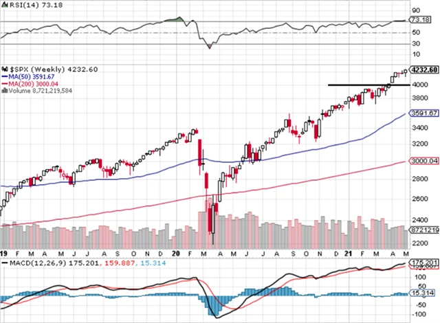S&P 500 - technická analýza (týdenní, 7. 5. 2021)