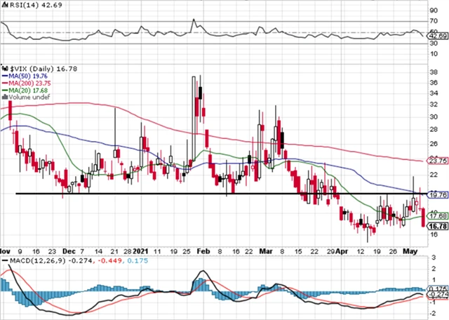 VIX - technická analýza (denní, 7. 5. 2021)