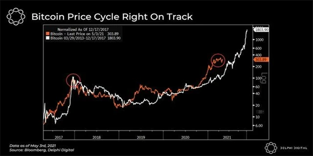 Cyklus vývoje ceny bitcoinu zatím funguje.png