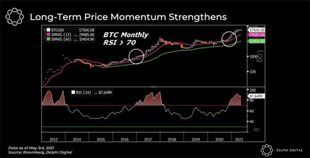 Dlouhodobé cenové momentum bitcoinu roste