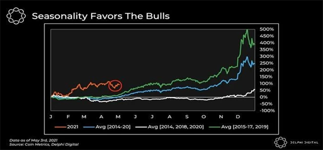 Sezónnost hovoří pro bitcoinový optimismus
