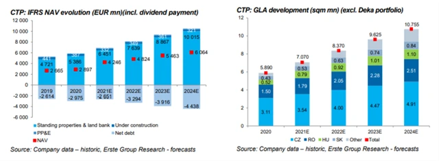 CTP Group - očekávaný vývoj NAV a GLA
