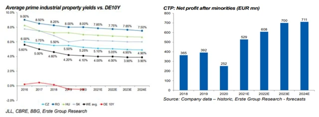 CTP Group - očekávaný vývoj výnosnosti a čistého zisku