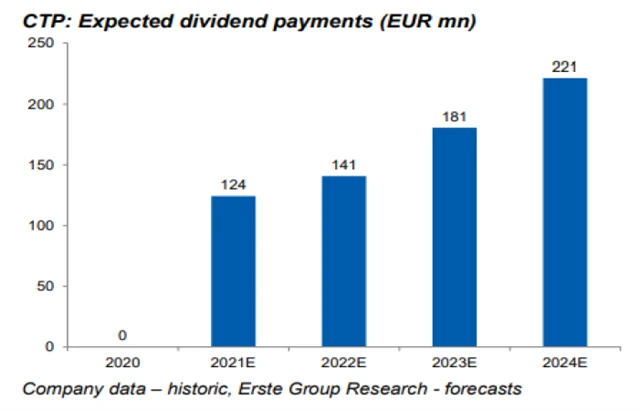 CTP Group - očekávaný vývoj dividendy