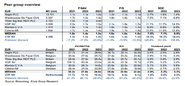CTP Group - srovnání s konkurencí