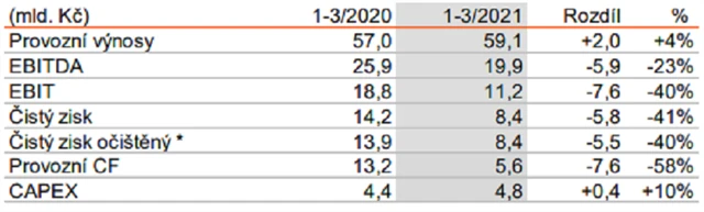 ČEZ - výsledky za 1Q2021