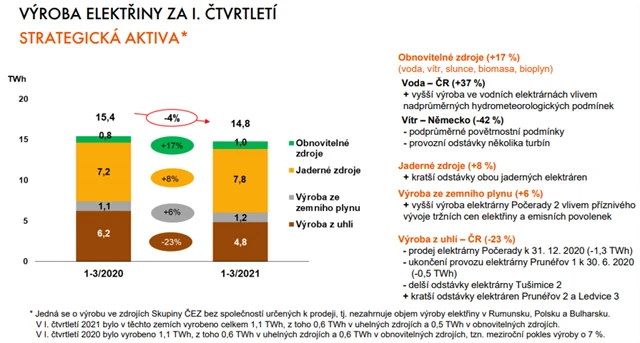 ČEZ - výroba elektřiny v 1Q2021