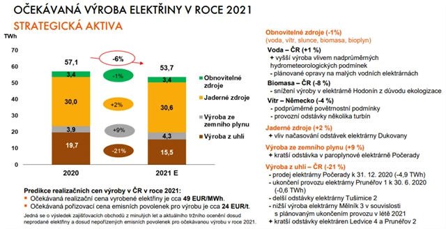 ČEZ - očekávaná výroba elektřiny v roce 2021