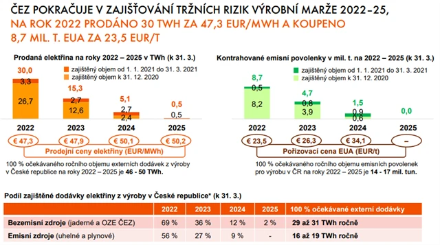 ČEZ - předprodej elektřiny