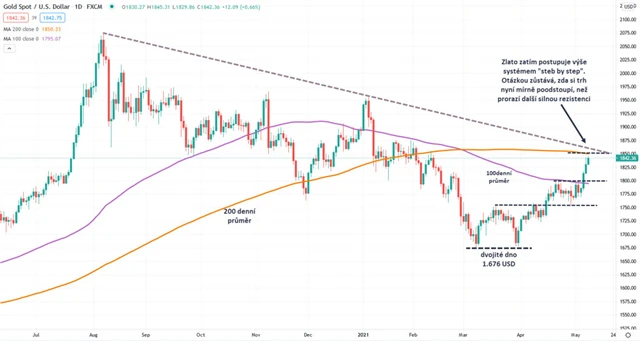 Zlato graf denní v USD