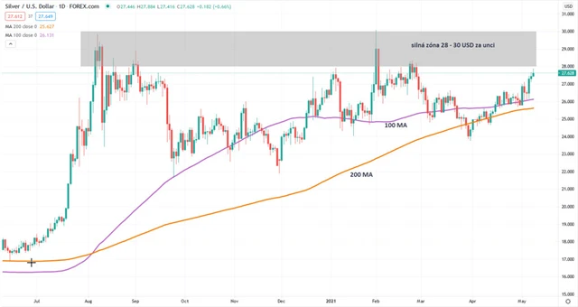 Stříbro graf denní v USD