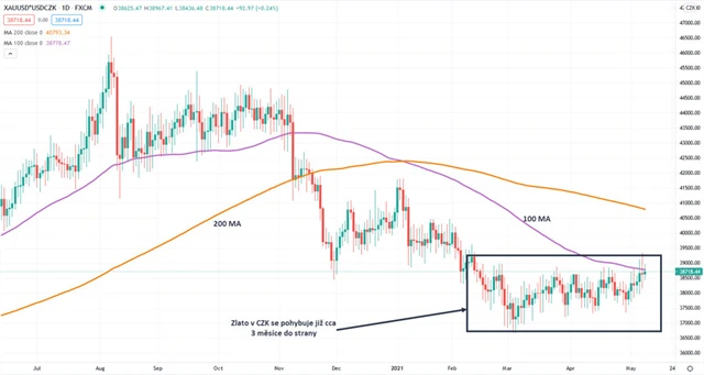 Zlato graf denní v CZK