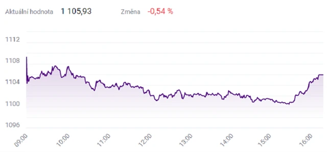 Index PX - 11. května 2021, zdroj: BCPP