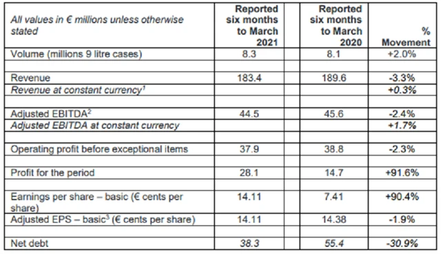 Stock Spirits Group - výsledky za 1HFY2021