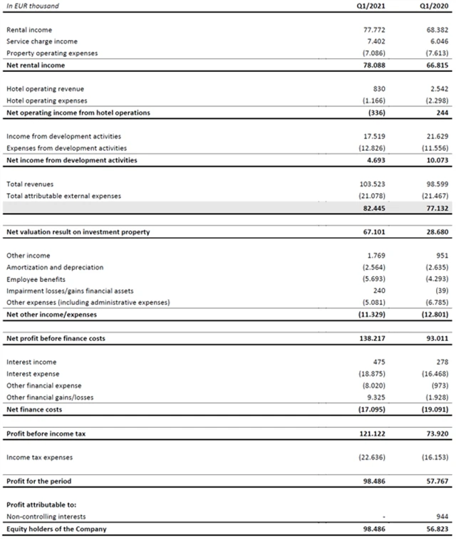 CTP Group - hospodářské výsledky za 1Q2021