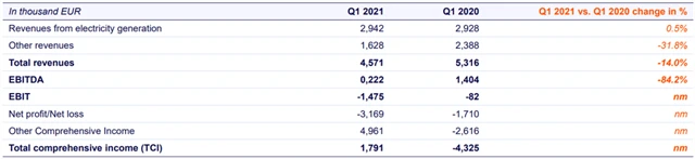 Photon Energy - hospodářské výsledky za 1Q2021