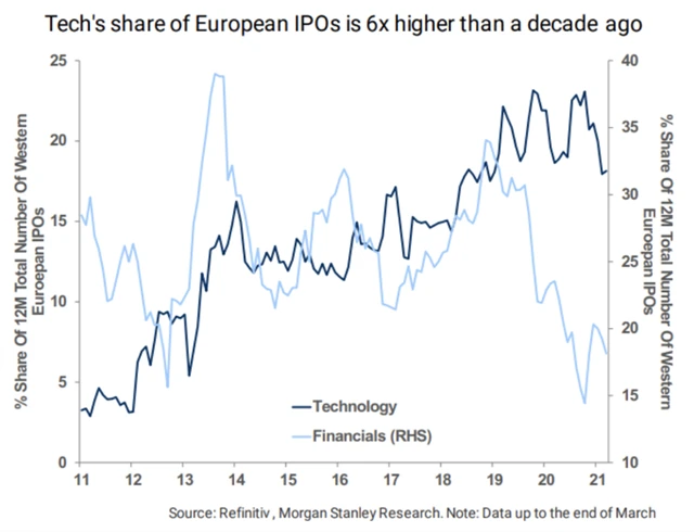 V Evropě přibývá IPO technologických firem