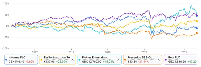 Informa, EssilorLuxottica, Flutter, Fresenius, Relx