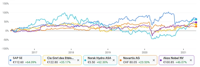 SAP, Michelin, Norsk Hydro, Novartis, Akzo Nobel