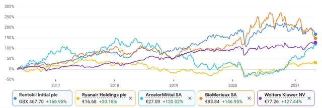 Rentokil, Ryanair, ArcelorMittal, BioMérieux, Wolters Kluwer