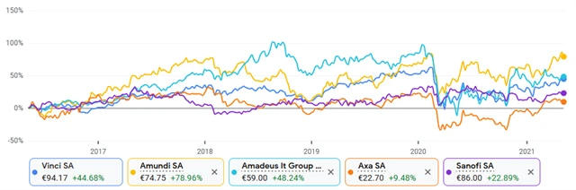 Vinci, Amundi, Amadeus IT, AXA, Sanofi