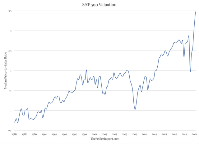 S&P 500 - mediánové P/S