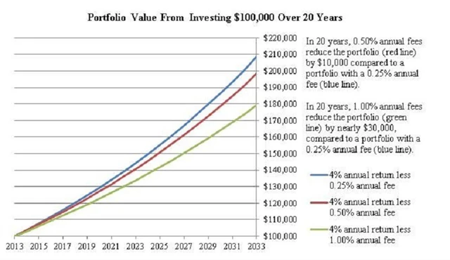 Vliv výše poplatků na výkonnost portfolia