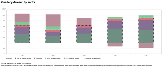 Struktura poptávky po zlatě (1Q2020-1Q2021), zdroj: WGC