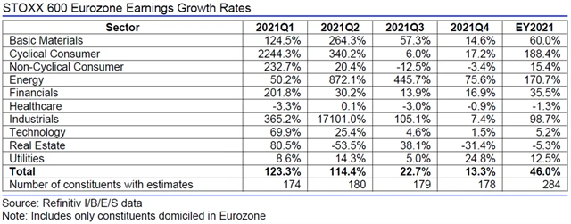 Evropa - zisky, přehled