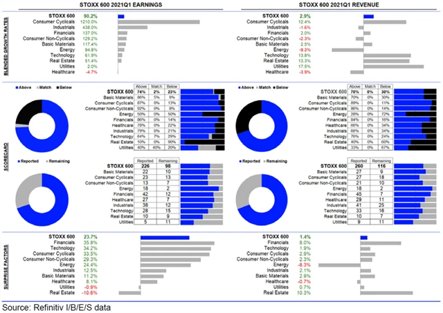 Evropa - statistika