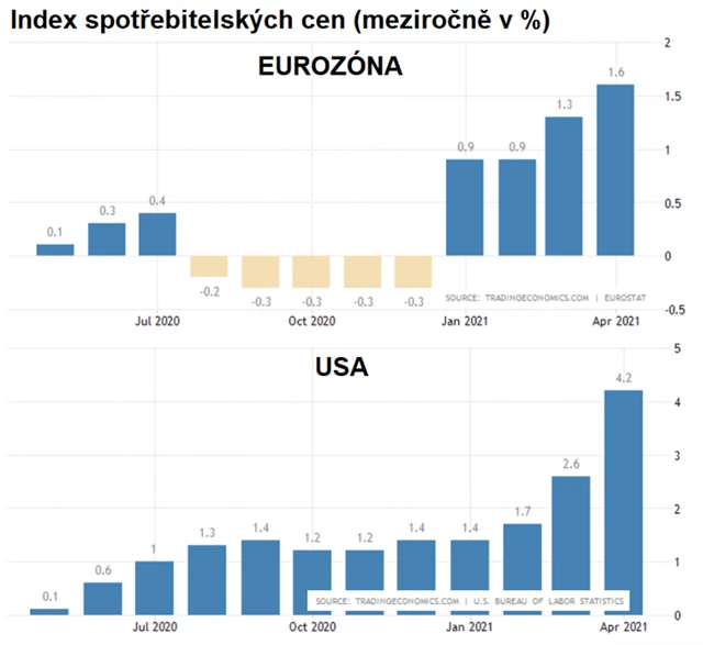 Inflace v USA a eurozóně