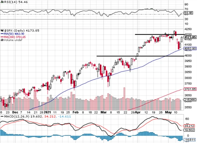 S&P 500 - technická analýza (14. 5. 2021)