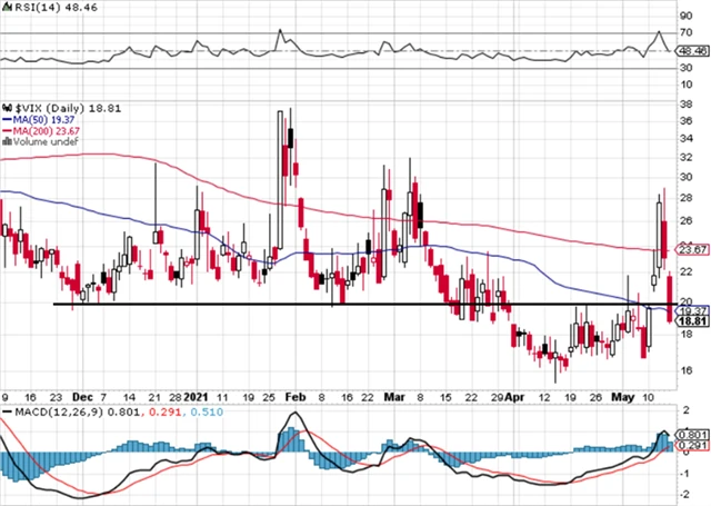 VIX - technická analýza (14. 5. 2021)