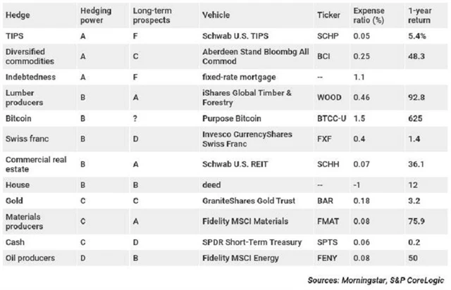 Nástroje k zajištění proti inflaci