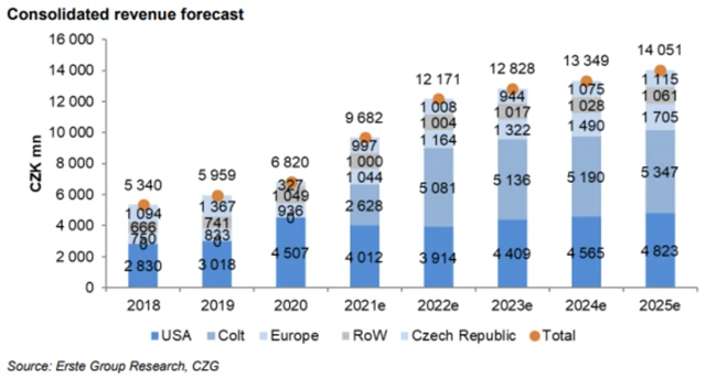 CZG - predikce vývoje tržeb podle Erste
