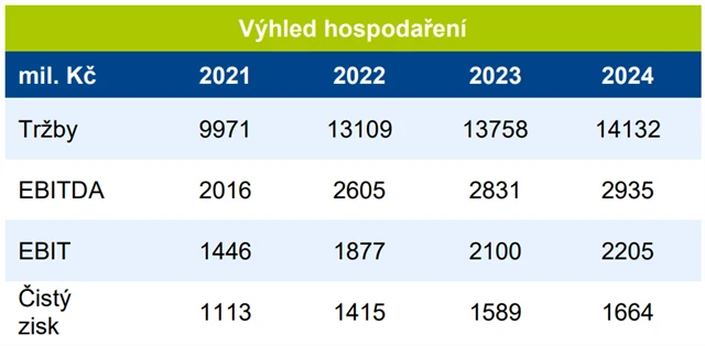 CZG - predikce vývoje hospodaření podle Fio banky