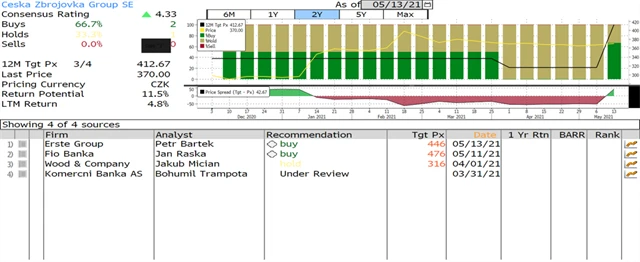 CZG - přehled investičních doporučení