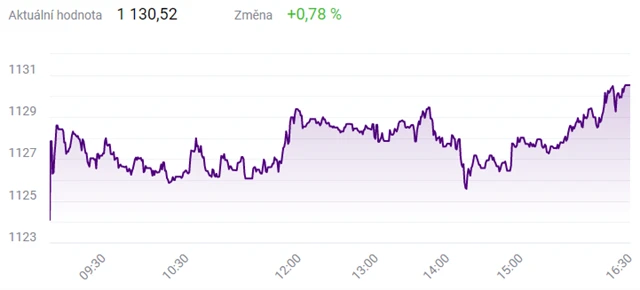 Index PX - 17. května 2021, zdroj: BCPP