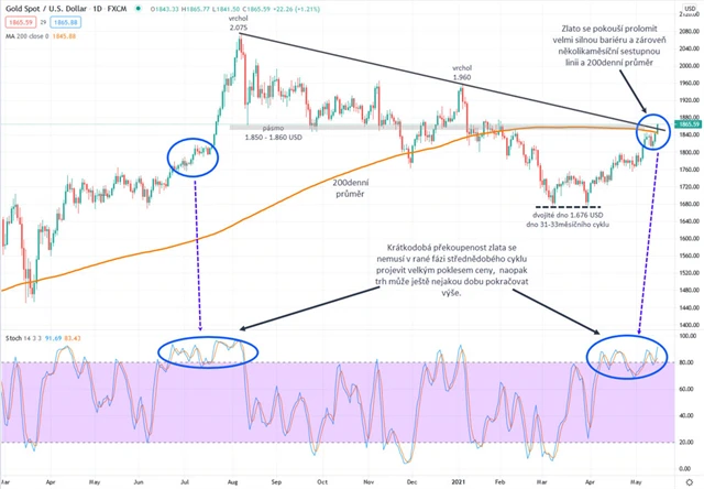 Zlato graf denní v USD