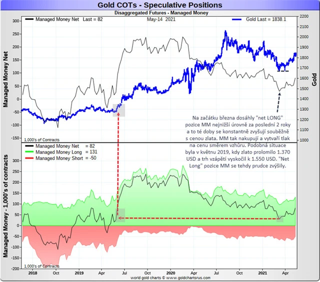 Spekulativní pozice Managed Money na zlatě
